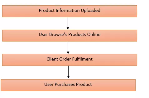 Core subsections involved in a website's journey while developing